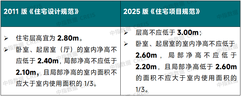 39153·k1体育重磅!新版《室第项目标准》公布不只3米层高订正(图1)