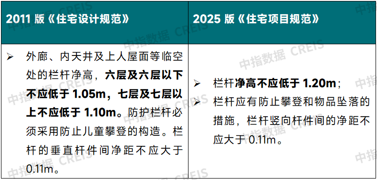 39153·k1体育重磅!新版《室第项目标准》公布不只3米层高订正(图6)