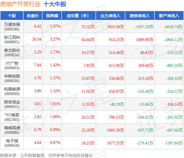  39153·k1体育7月1日房地产开辟行业十大牛股一览